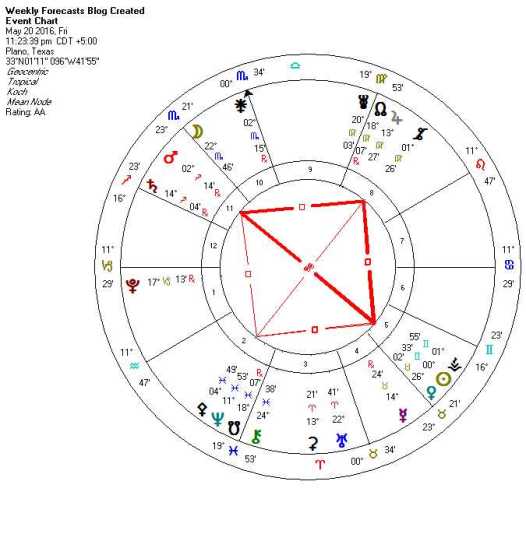 Weekly Forecasts (Grand Cross)